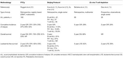 T-Cell-Replete Versus ex vivo T-Cell-Depleted Haploidentical Haematopoietic Stem Cell Transplantation in Children With Acute Lymphoblastic Leukaemia and Other Haematological Malignancies